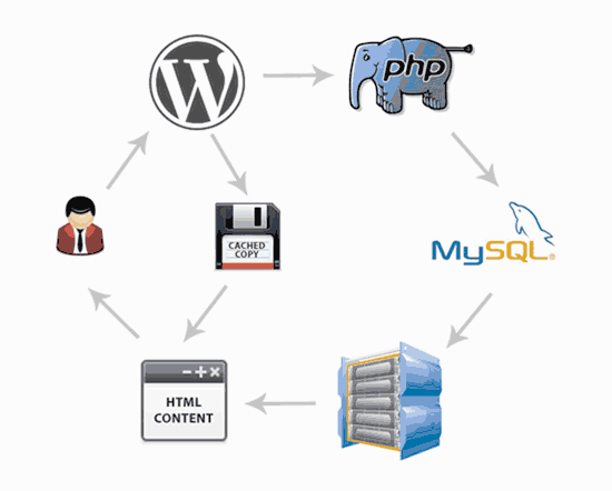 Come funziona il caching in WordPress