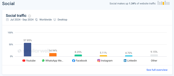 SimilarWeb Social Media Overview