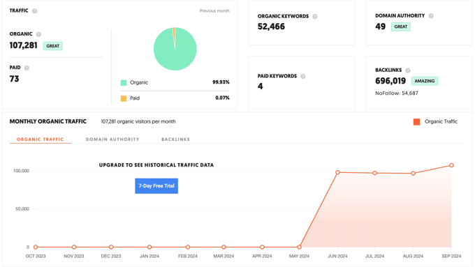 Ubersuggest traffic overview