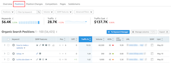 Panoramica delle parole chiave SEMRush