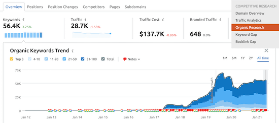 Ricerca biologica SEMRush