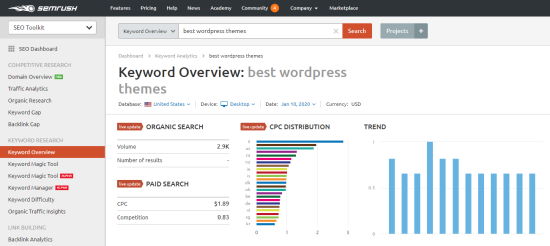 Semrush keyword overview