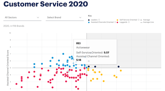 Gartner example graph