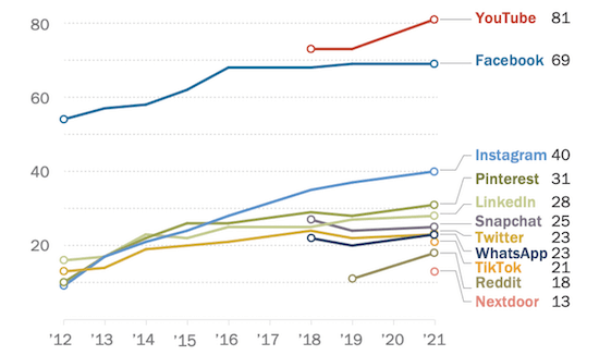 Pew Research Center graph example