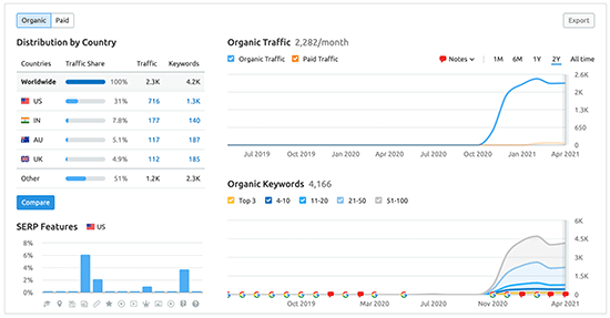 Semrush traffic analysis