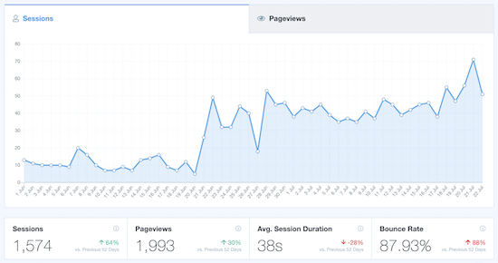 MonsterInsights stats dashboard