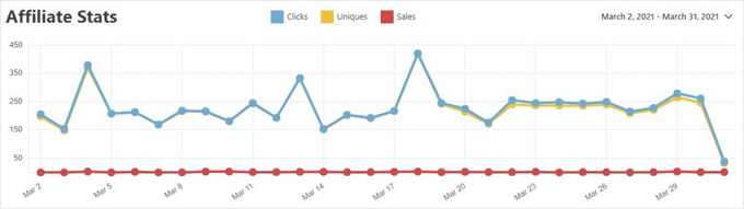 Easy Affiliate stats