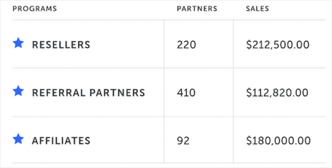 PartnerStack campaign goals