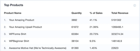 See your top products in MonsterInsights