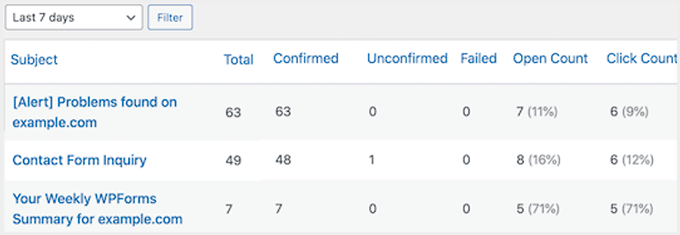 View WordPress email stats