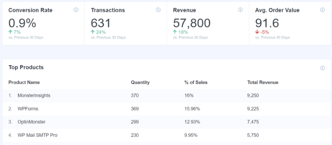 MonsterInsights 中的电子商务概览报告