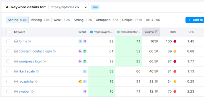 Keyword gap report