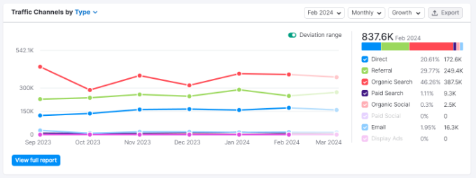 Traffic by channel report