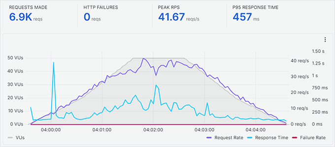 Stress testing Scala Hosting