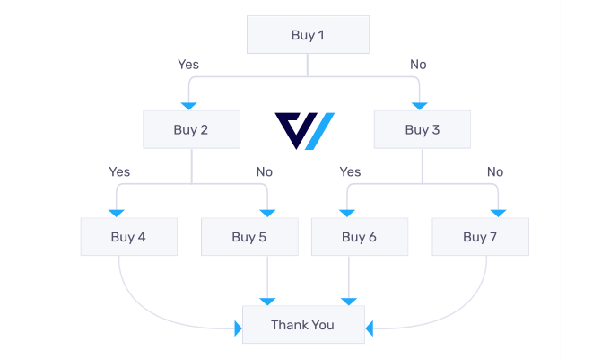 Dynamic Offers and Upsells for WooCommerce