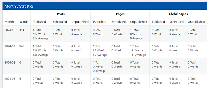 View word count by month