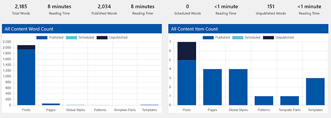 View the word count graph