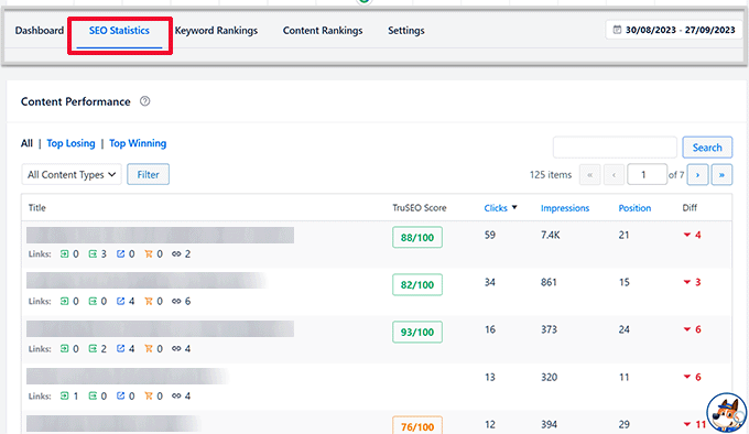 SEO statistics showing content performance