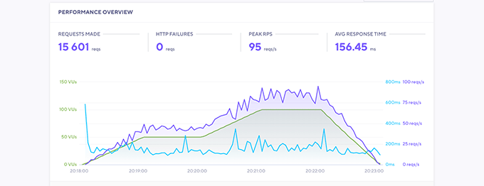 how-much-traffic-can-wordpress-handle-expert-scaling-tips-onhosting