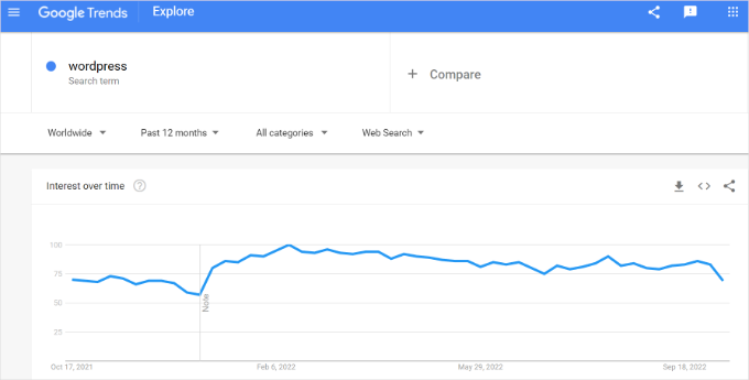 Enter your topic in google trends