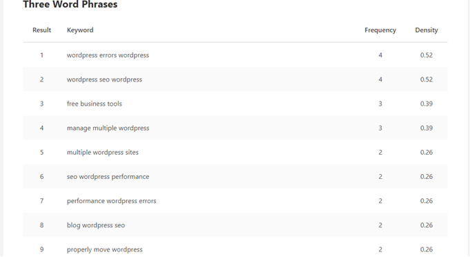 Keyword density analysis on sale tool