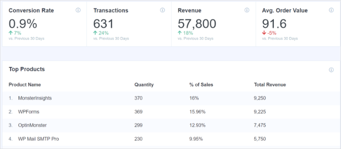 Ecommerce overview report in MonsterInsights