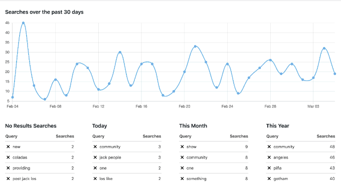 Site search statistics