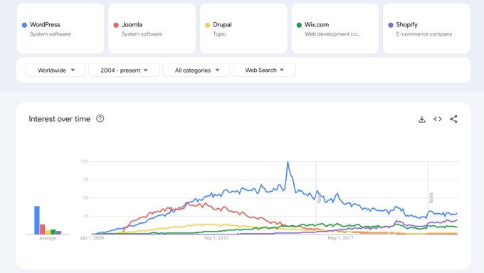 Ricerche CMS di Google Trends