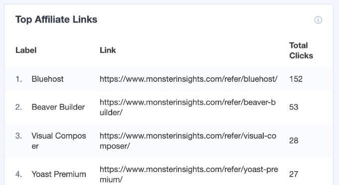 Principaux liens d'affiliation présentés dans MonsterInsights