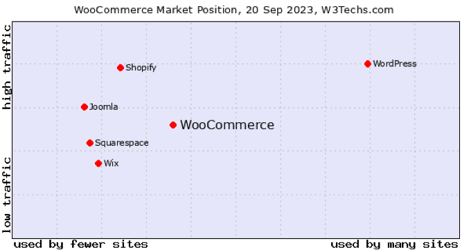 WooCommerce 市场地位