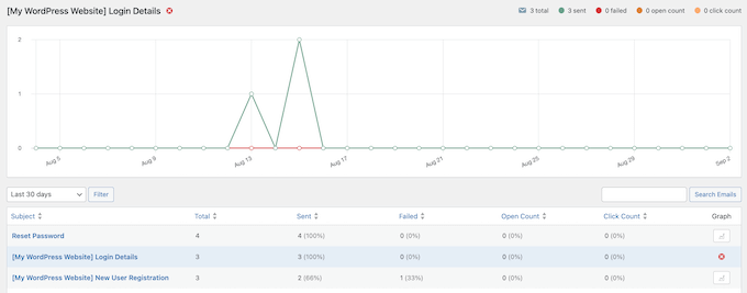 An SMTP plugin's email statistics and reports