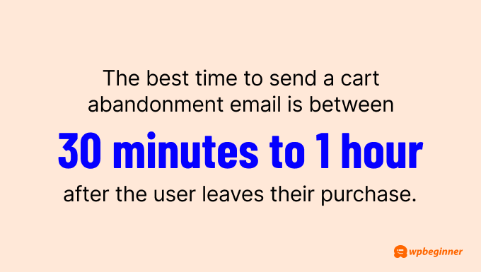 The best time to send a cart abandonment email is between 30 minutes to 1 hour after the user leaves their purchase.