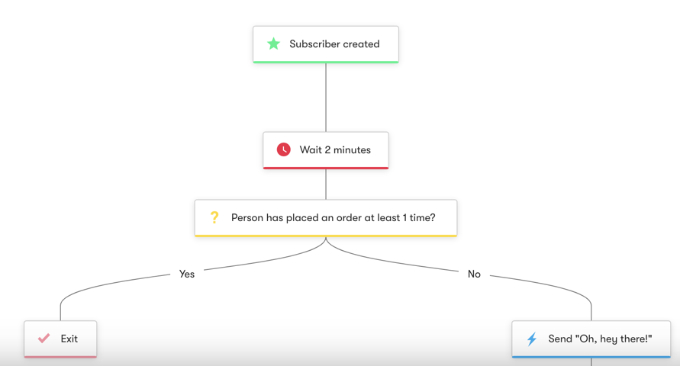 drip workflows