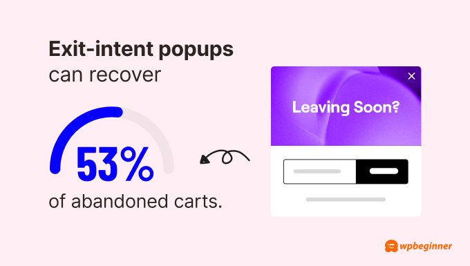 Exit-intent popups can recover 53% of abandoned carts.