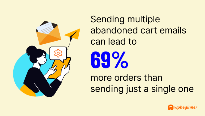 Sending multiple abandoned cart emails can lead to 69% more orders than sending just a single one. 