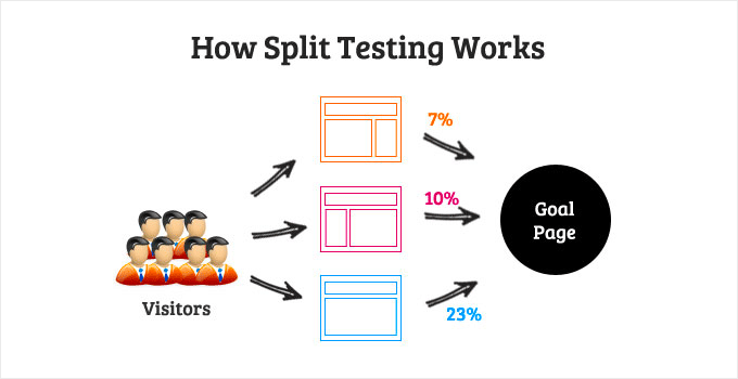 Use A/B Testing