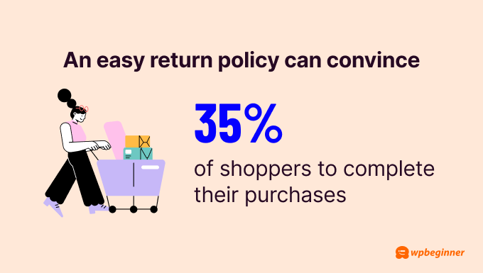 An easy return policy can convince 35% of shoppers to complete their purchases.