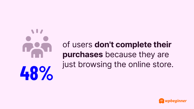 48% of users don't complete their purchases because they are just browsing the online store.