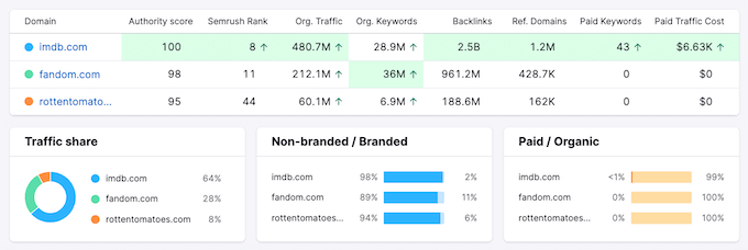 Performing competitor research for your WordPress website, blog, or eCommerce site