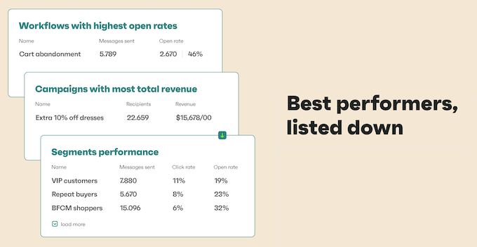 A list of top-performing content, created using Omnisend