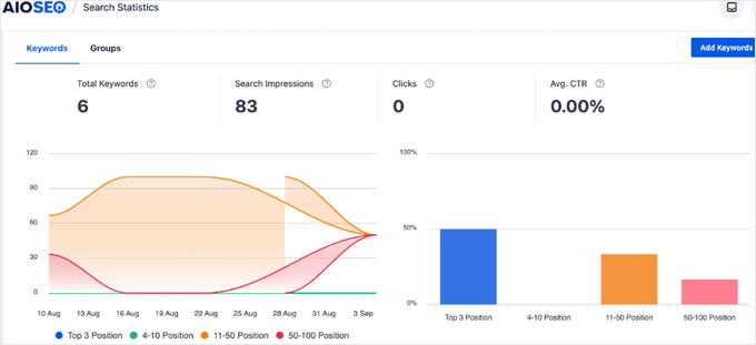 Track your keyword rankings in AIOSEO