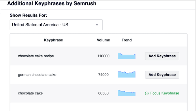 Getting related target keywords using AIOSEO and Semrush