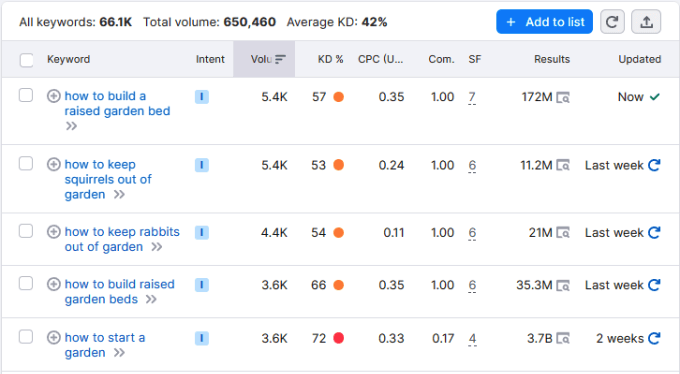 Analyzing keywords using the Semrush SEO toolkit