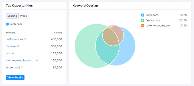 Monitoring keyword overlap on a website, blog, or e-commerce site