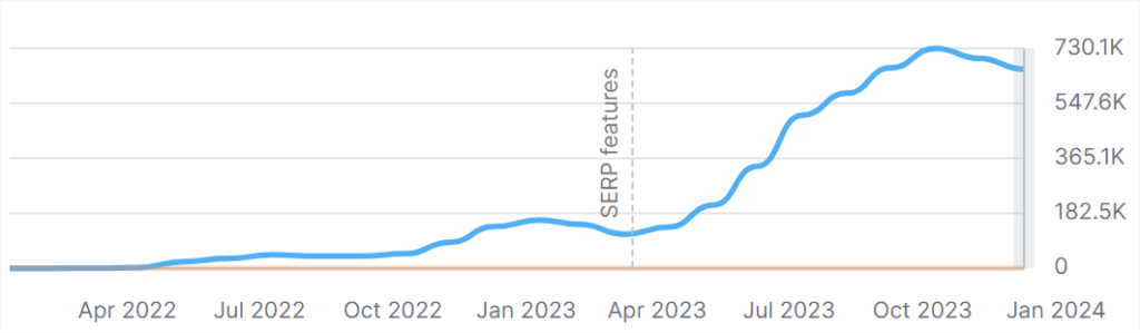 Sporked's organic growth chart