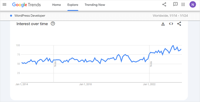 اهتمام Google Trends بمرور الوقت بالكلمة الرئيسية لمطور WordPress