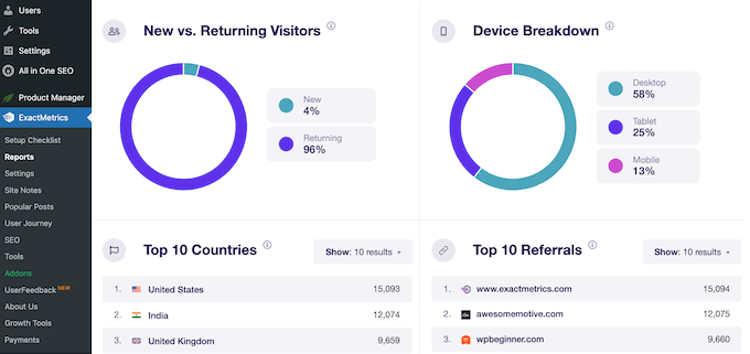 An example of a Google Analytics report, in the WordPress dashboard