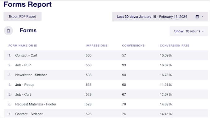 Tracking form conversion rates on a WordPress website, blog, or online marketplace