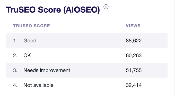 Viewing TrustSEO AIOSEO data directly in your WordPress dashboard