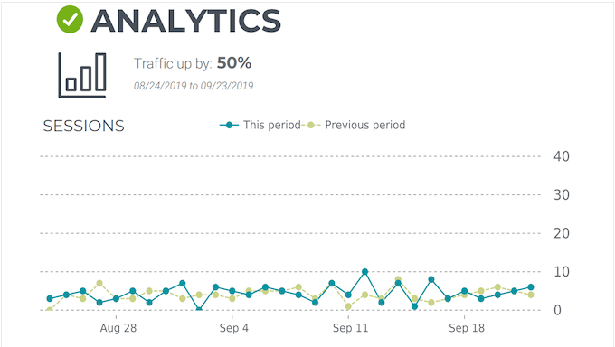 An example of a ManageWP client report, complete with stats and analytics